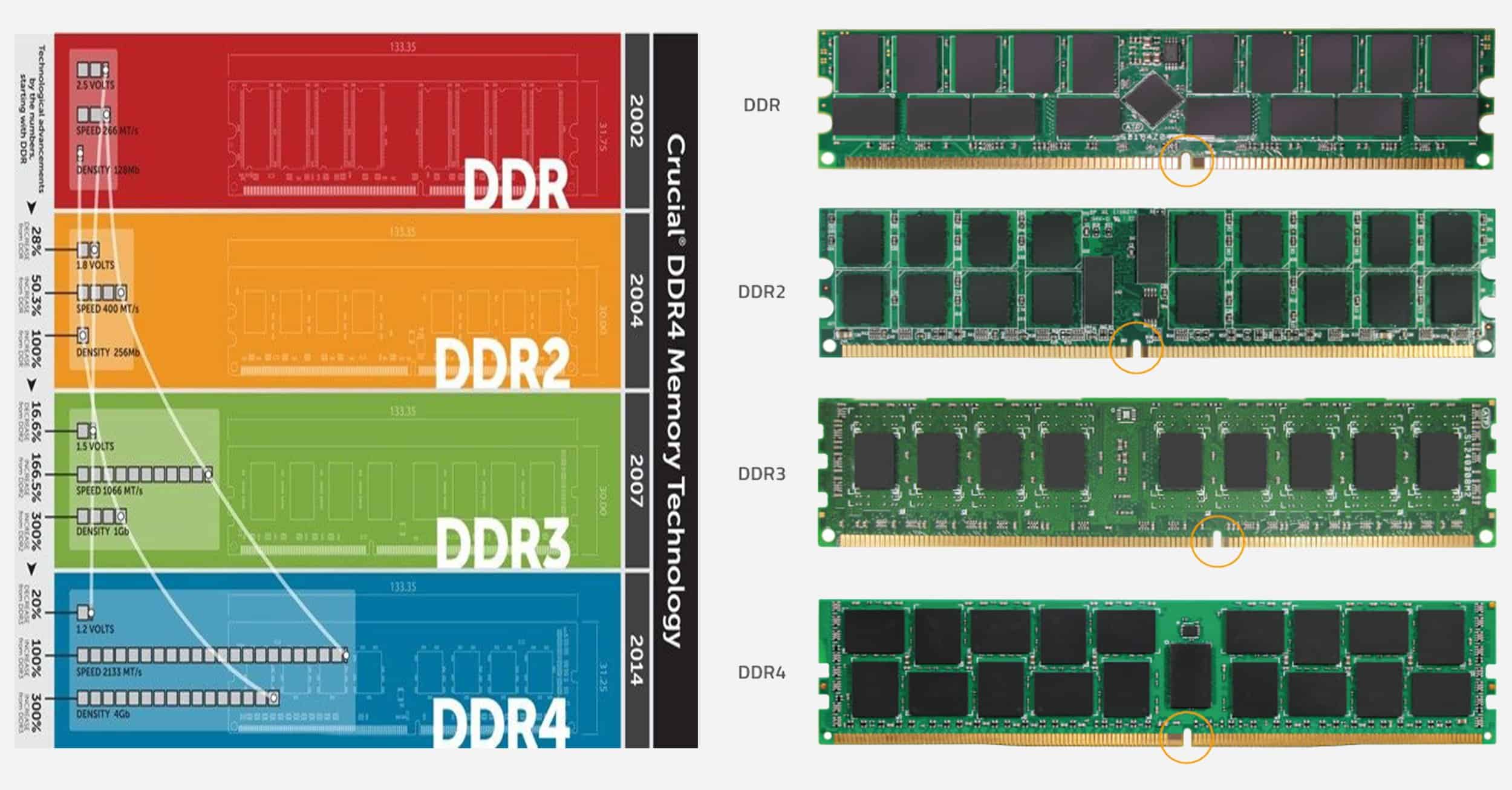 الفرق بين كل نوع من الـ DDR واختلاف المداخل