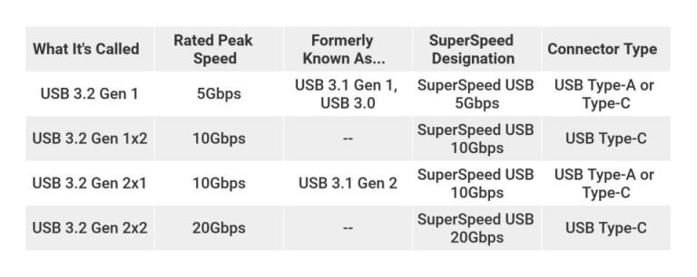 كل ما تحتاج معرفته عن USB-C