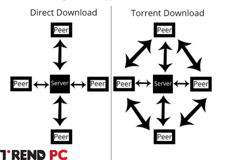 ما هو الأفضل التحميل العادي أو التحميل التورنت؟